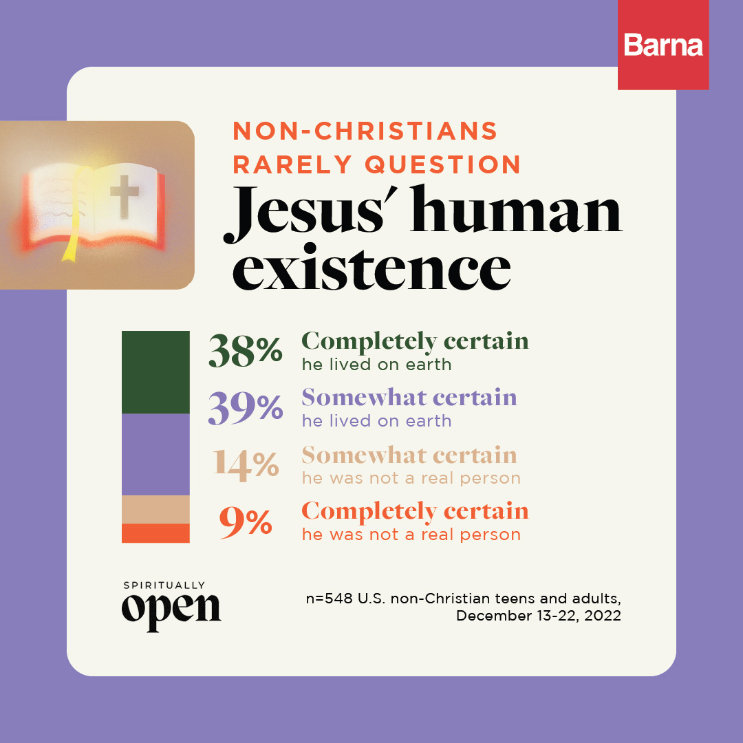Productive spiritual conversations often start with finding common ground, but that’s not always an easy task. Fortunately, recent Barna data has uncovered one area where many people agree: 

Seventy-seven percent of all non-Christians of all non-Christians are at least “somewhat