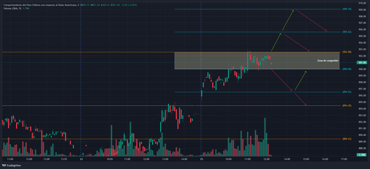 GarridoFx's tweet photo. #USDCLP logra testear cerca de 902.58, marcando un máximo de momento en 902.90. En caso de darse un cierre sobre este nivel, el cruce irá a buscar un primer objetivo en 905.62 y 909.10 más arriba, que sería la máxima expansión de la nueva configuración alcista en desarrollo. Para que el billete verde busque una corrección mayor, debe cerrar bajo 894.45, situación que anularía la nueva expansión mencionada.