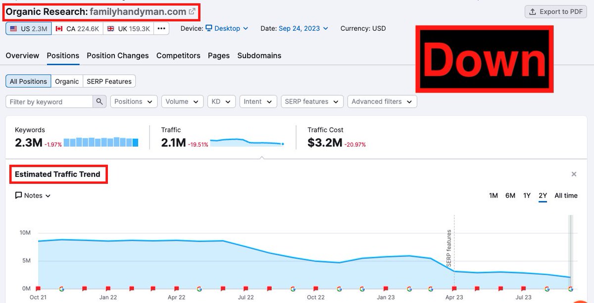 JacobHurwith's tweet image. It seems home sites are really taking a beating in recent Google Algo updates. #SEO #HCU #googlealgo