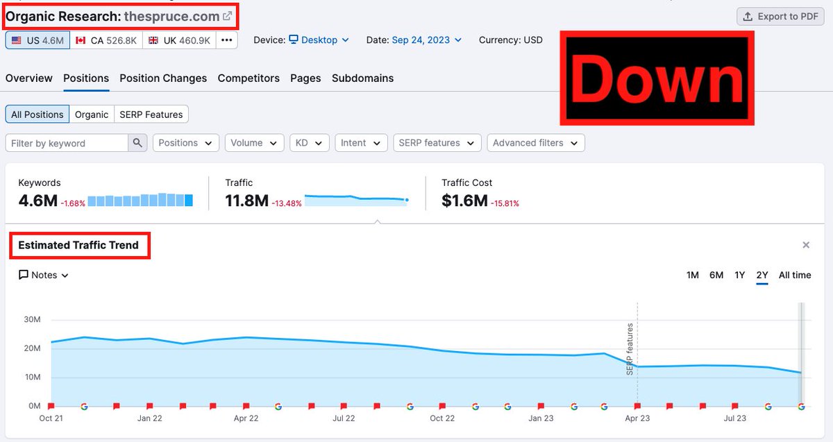 JacobHurwith's tweet image. It seems home sites are really taking a beating in recent Google Algo updates. #SEO #HCU #googlealgo