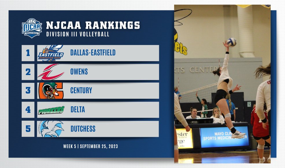 Dallas-Eastfield is the new No. 1⃣ team in the #NJCAAVB DIII Rankings! · Dutchess enters the top-5 for the first time this season. · Owens jumps to No. 2. Top 15 ➡️njcaa.org/sports/wvball/…
