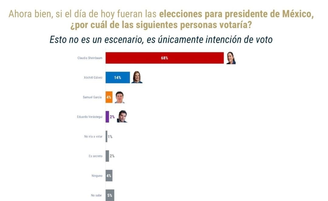 JuanHugoNeza's tweet photo. Arrancamos la semana con excelentes noticias, mi querida @Claudiashein arrasando en la encuesta más reciente de De Las Heras, aquí se las dejó. #EsClaudia #UnidosconClaudia🤲 https://t.co/x8iynrchCZ