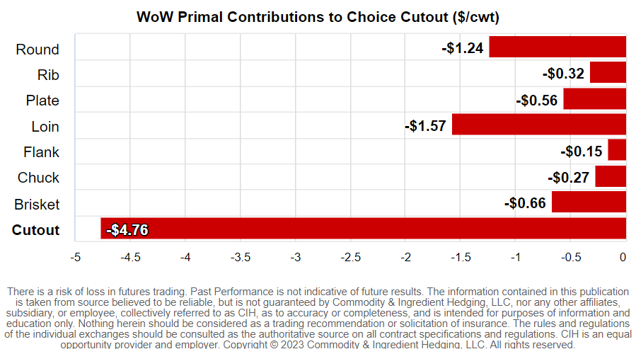 CIHedging's tweet photo. Boxed Beef Update: 9/22
Choice Cutout: -$4.76 WoW, -$14.25 MoM, +$52.74 YoY
Choice/Select Spread: -$0.14 WoW, -$4.31 MoM, -$3.78 YoY
#choicecutout #boxedbeef https://t.co/PqfddvyrAV