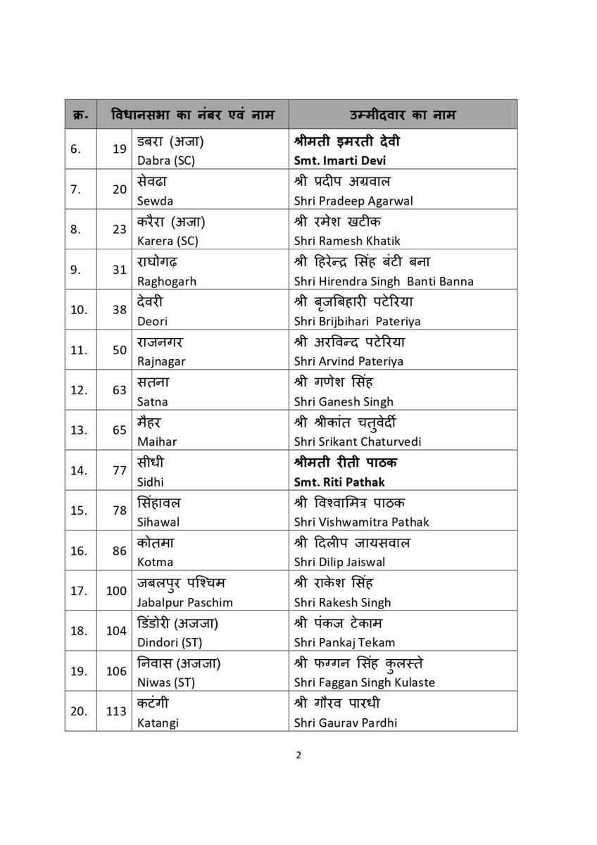 BJP4MP's tweet photo. केन्द्रीय चुनाव समिति ने मध्य प्रदेश में होने वाले आगामी विधानसभा चुनाव - 2023 के लिए निम्नलिखित नामों पर अपनी स्वीकृति प्रदान की। https://t.co/qJT8nWXvLF