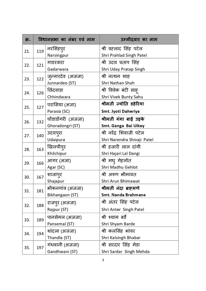 BJP4MP's tweet photo. केन्द्रीय चुनाव समिति ने मध्य प्रदेश में होने वाले आगामी विधानसभा चुनाव - 2023 के लिए निम्नलिखित नामों पर अपनी स्वीकृति प्रदान की। https://t.co/qJT8nWXvLF