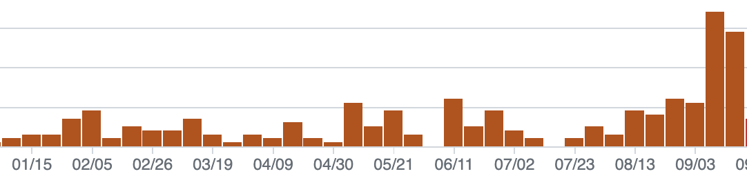marcushellberg's tweet photo. If you look really closely at the number of weekly commits, you might see when @hillaframework got some new team members 🚀 https://t.co/695IVGUfRV