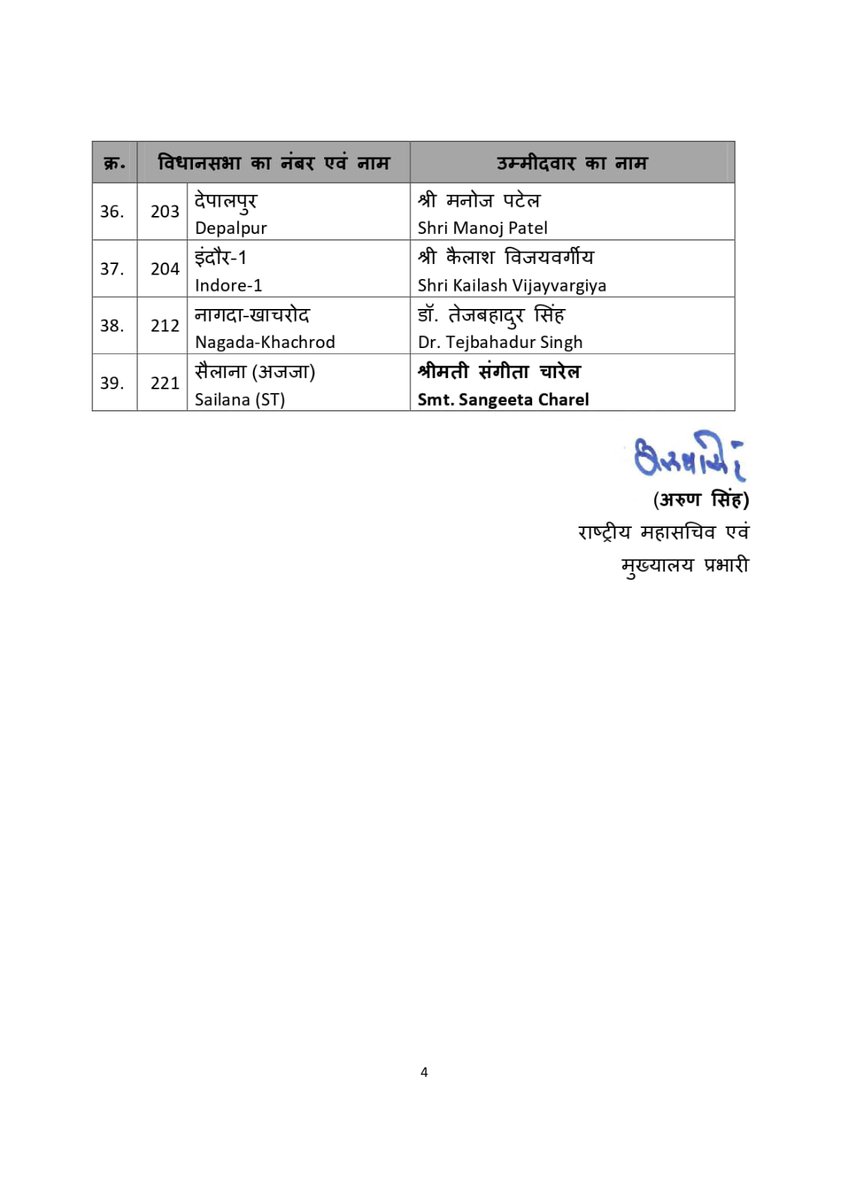 BJP4MP's tweet photo. केन्द्रीय चुनाव समिति ने मध्य प्रदेश में होने वाले आगामी विधानसभा चुनाव - 2023 के लिए निम्नलिखित नामों पर अपनी स्वीकृति प्रदान की। https://t.co/qJT8nWXvLF