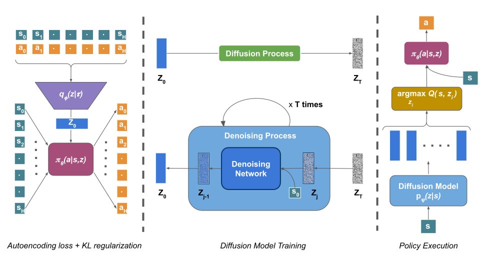 GlenBerseth's tweet photo. Offline RL aims to learn high-value policies from static data. We find that using latent diffusion models to sample from complex multimodal distributions over long horizons enables better credit assignment, leading to improved performance.

More details in the 🧵 below: https://t.co/WljXXTMxbC