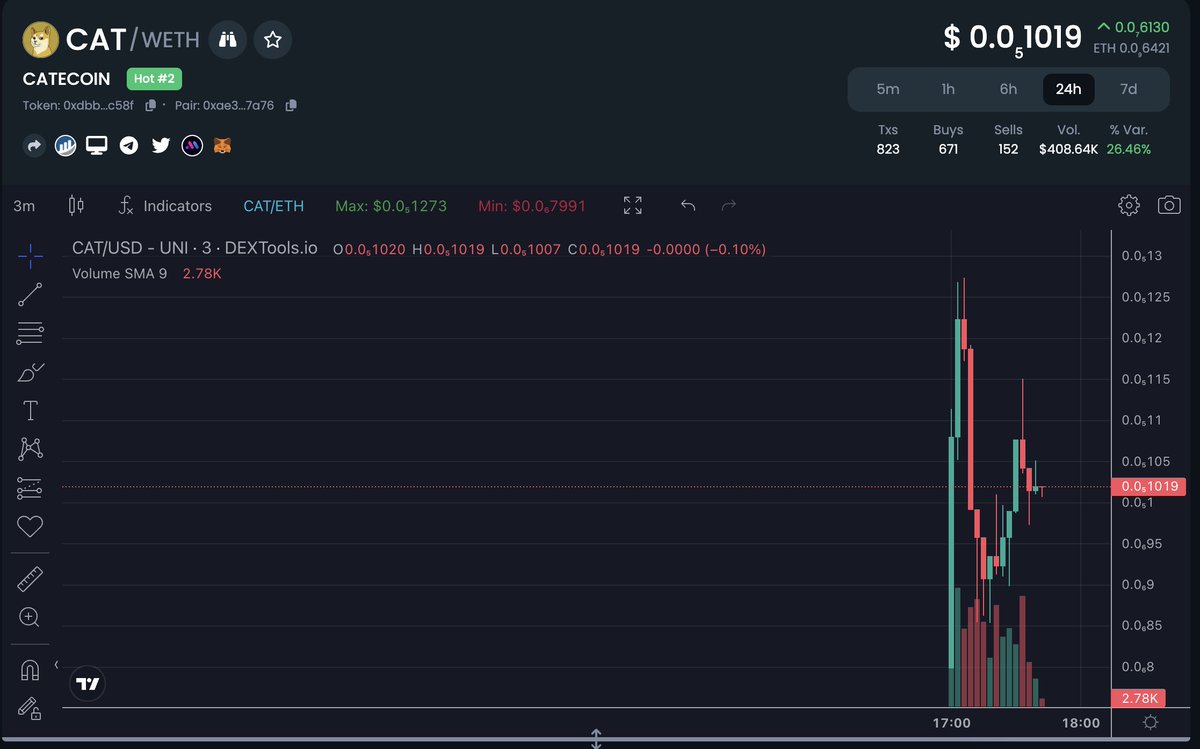 AltCryptoGems's tweet photo. Just found out about this launch 👉 $CAT 😺 @catecoinerc20 

Trending #2 on DexTools already!🔥🔥🔥

💰MCAP: $1M

ℹ️CA: 0xdBB910F546De59857194c51BC28f6BDFAA6bc58f

📊Chart: 
https://t.co/9hL3hu3HD8

💬TG: 
https://t.co/l40NrAvN44

#memecoin #eth https://t.co/mwCuiezR5U