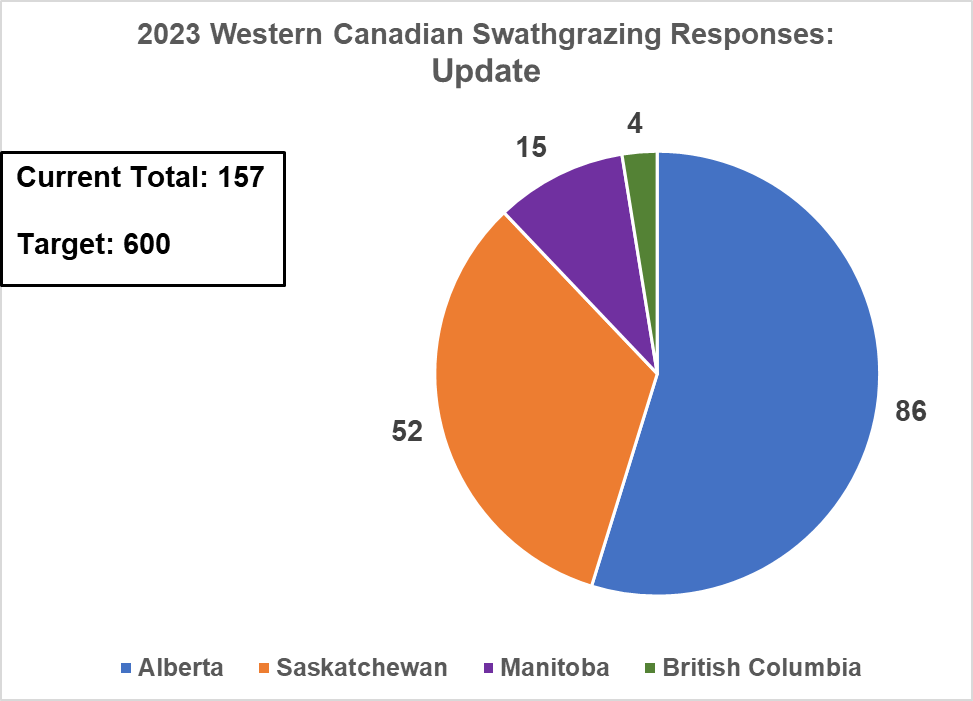 Kathy Larson (@kathy_a_larson) on Twitter photo .<a href="/obiohadurunna/">Dr. Obioha Durunna</a> and I have an online survey asking about the use (and non-use) of swathgrazing. Over 150 responses so far. We still want to hear from cattle producers from BC to MB. Link to survey: ca1se.voxco.com/SE/90/Swathgra… #westcdnag #cattle .<a href="/obiohadurunna/">Dr. Obioha Durunna</a> and I have an online survey asking about the use (and non-use) of swathgrazing. Over 150 responses so far. We still want to hear from cattle producers from BC to MB. Link to survey: ca1se.voxco.com/SE/90/Swathgra… #westcdnag #cattle