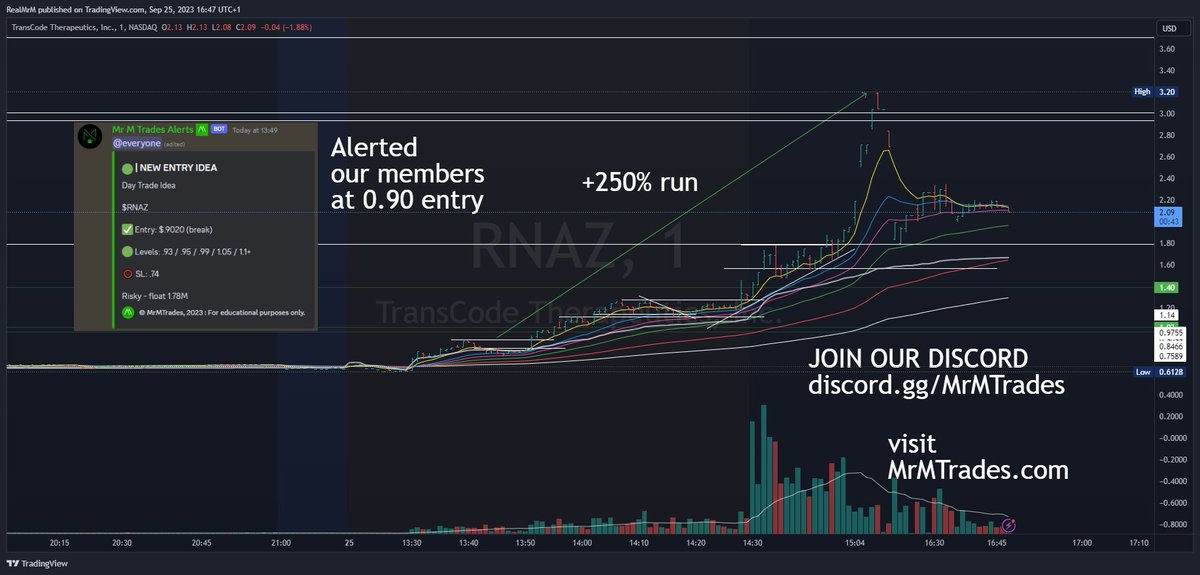 MrMTrades's tweet photo. $RNAZ - alerted our members this morning at $0.90
Run massive +250% all the way up to $3.20

Join Our Discord | https://t.co/VsMtiSSUb7
visit https://t.co/W2GY80dsnJ

#daytrading #technicalanalysis #stockalerts https://t.co/1lLK2kfnCR