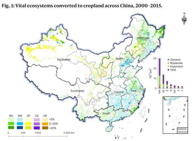 Natural capital investments in China undermined by reclamation for cropland nature.com/articles/s4155… Cropland reclamation in China undermined gains in wildlife habitat and the ecosystem services of water retention, sandstorm prevention, carbon sequestration & soil retention