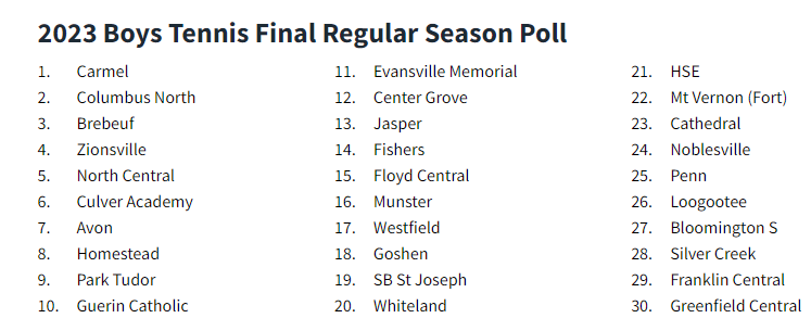 FCFlashesTennis's tweet photo. For the first time in school history, the Flashes cracked the State Top 30 Poll to end the regular season ranked #29 in the State of Indiana for Boy's Tennis. 
#weareflashes https://t.co/hChsxq09ht