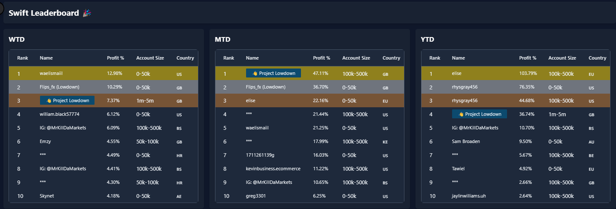 NeoLowdown's tweet image. September &apos;23 MTD @_SwiftJournal Leaderboard #1
Mentee also smashing it right behind me at #2.
Love seeing others put in the work and find value from my experience and data-driven approach to trading.

LETS  GOOOO!
#ProjectLowdown