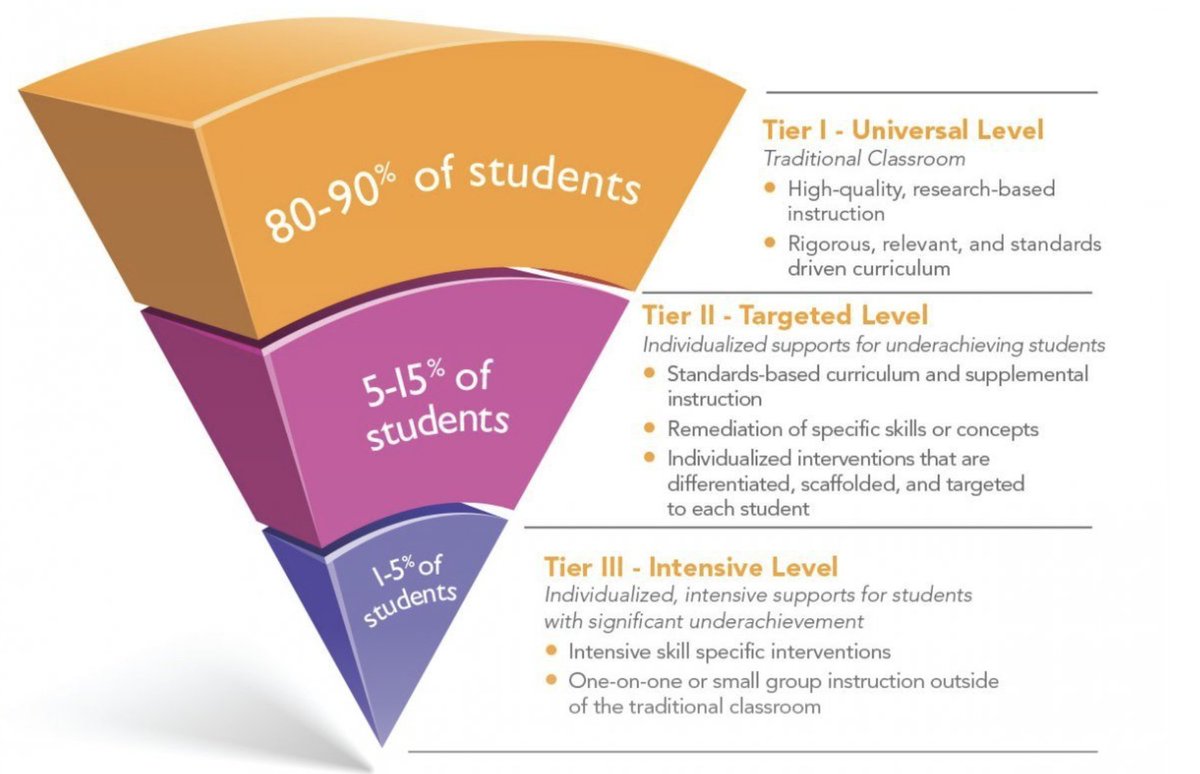 BenisonMrs's tweet photo. 1 of 2
Want 2 know if your Tier 1 program, stdnt &amp; tchr support system are working? 

These questions can help U answer that:
-Are 80% of your stdnts successfully learning how to read?
-Are more than 15 % of your stdnts in Tiers 2 ?
-Are more than 5 of your stdnts in Tier 3? https://t.co/Lgw00eRUQ0