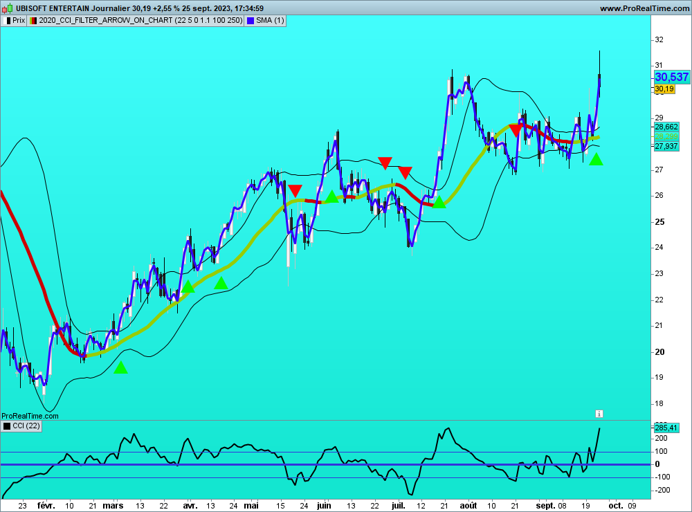 sohocool's tweet image. 2020_CCI_ON_CHART_WITH FILTER .ITF
#carrefour #totalenergies #lvmh #ubisoft Daily #prorealtime #trading #markets #stockmarket #trader #stocks #investing #money #forex #bitcoin📷📷 #cryptocurrency #finance #trendfollowing #sohocool
