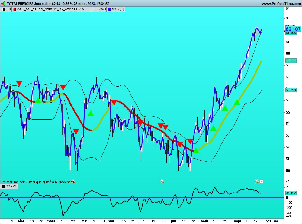 sohocool's tweet image. 2020_CCI_ON_CHART_WITH FILTER .ITF
#carrefour #totalenergies #lvmh #ubisoft Daily #prorealtime #trading #markets #stockmarket #trader #stocks #investing #money #forex #bitcoin📷📷 #cryptocurrency #finance #trendfollowing #sohocool