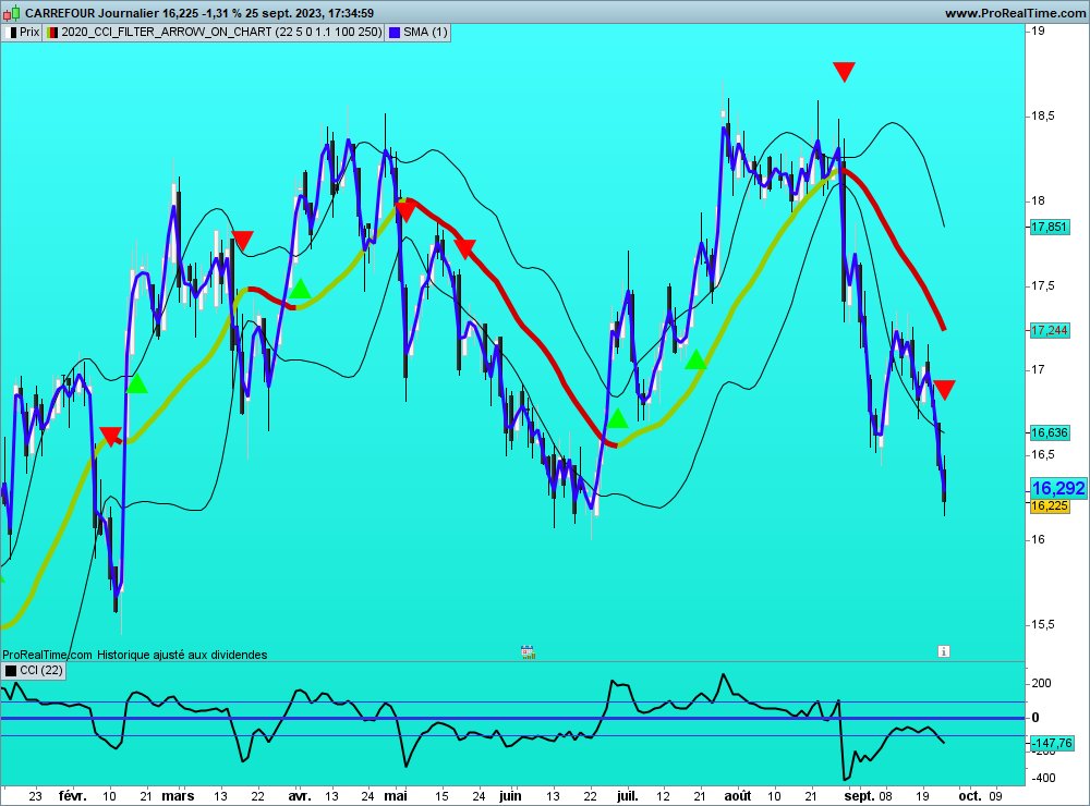 sohocool's tweet image. 2020_CCI_ON_CHART_WITH FILTER .ITF
#carrefour #totalenergies #lvmh #ubisoft Daily #prorealtime #trading #markets #stockmarket #trader #stocks #investing #money #forex #bitcoin📷📷 #cryptocurrency #finance #trendfollowing #sohocool