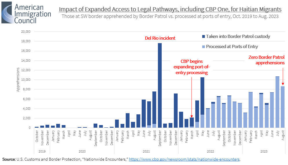 New! Two years ago after thousands of Haitian migrants crossed into Del Rio, <a href="/CBP/">CBP</a> data reveals that ZERO Haitian migrants were taken into Border Patrol custody in August.

How has this happened? Expanded access to legal pathways—a vital component of Biden admin's border strategy.
