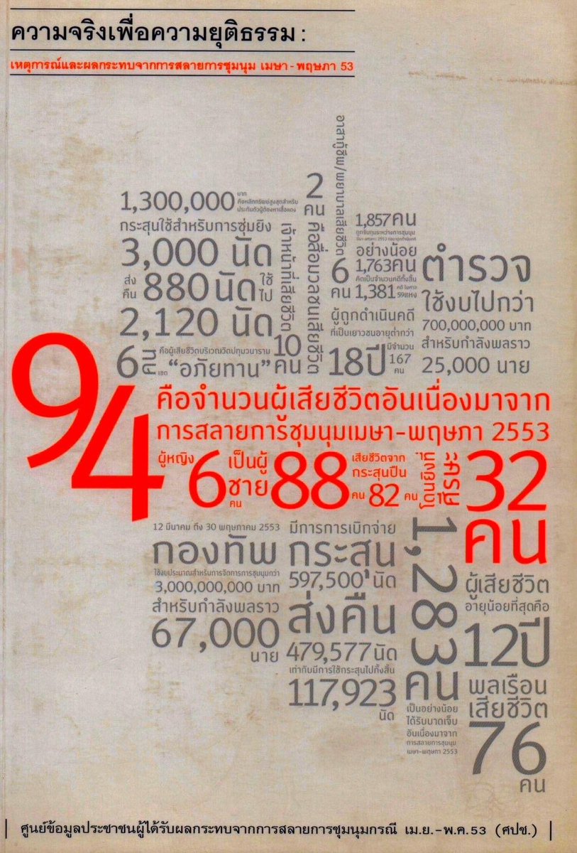 CheangUchen's tweet photo. ชวนอ่านหนังสือรายงาน ศปช. ที่คุณชัยธวัช นักวิชาการ และเพื่อน ได้จัดทำขึ้น หลังเหตุการณ์ 2553 ครับ
%%%

ความจริงของ 94 ชีวิต ที่สูญเสียในเหตุการณ์ เมษา-พฤษภา 53 อย่างละเอียด (ที่ไม่ใช่ปวศ.แบบทางการของรัฐ) หนังสือ 1553 หน้าเล่มนี้คือประวัติศาสตร์ฉบับประชาชน ที่ ศปช. (ศูนย์ข้อมูลประชาชนผู้ได้รับผลกระทบจากการสลายการชุมนุม กรณี เม.ย.-พ.ค.53) ได้เก็บรวบรวมข้อมูลและบันทึกข้อเท็จจริงเหตุการณ์นั้นไว้สมบูรณ์ที่สุด ข้อมูลจากประชาชนผู้สูญเสียคนที่ตนรัก ประชาชนผู้สังเกตุการณ์ และผู้มีส่วนร่วมในเหตุการณ์ นักวิชาการ นักข่าว นักเขียน นักเคลื่อนไหว ฯลฯ ดาวน์โหลดอ่านได้ฟรีทั้งเล่มที่  
https://t.co/1nuKk3utkB

** ปกหนังสือมีข้อมูลไฮไลท์ เช่น เบิก-ใช้กระสุนไปกี่นัด

บทนำ เสียงจากเหยื่อ “ความจริงเพื่อความยุติธรรม”   
พวงทอง ภวัครพันธุ์
https://t.co/xh4oGtZzp8

.

บทที่ 1 กำเนิดและพลวัตร “คนเสื้อแดง”   
ยุกติ มุกดาวิจิตร / อุเชนทร์ เชียงเสน
https://t.co/S8oXlO7reV

.

บทที่ 2 ข้อเท็จจริงการเสียชีวิตและความรุนแรง เมษา 53
เกษม เพ็ญภินันท์
https://t.co/aOnjPUHdsm

.

บทที่ 3 ข้อเท็จจริงการเสียชีวิตและความรุนแรง พฤษภา 53
     3.1 ความตายที่สวนลุมพินี-บ่อนไก่  
บัณฑิต จันทร์โรจนกิจ
https://t.co/FOvWxT7CY4

     3.2 ความตายที่ราชปรารภ  
เวียงรัฐ เนติโพธิ
https://t.co/vzLJTlaKe2

     3.3 ความตายที่ราชประสงค์/วัดปทุมวนาราม  
สรวุฒิ วงศ์ศรานนท์ / อัจฉรา อิงคามระธร
https://t.co/lbhJyBYqBw

     3.4 การบาดเจ็บและเสียชีวิตในต่างจังหวัด  
กฤตยา อาชวนิจกุล / นีรนุช เนียมทรัพย์
https://t.co/rURVxIcEpA

.

บทที่ 4 เชิงอรรถความตายจากการสลาย การชุมนุมเมษา-พฤษภา 2553 ... อำพราง อัปลักษณ์ และอำมหิต
กฤตยา อาชวนิจกุล /  ชัยธวัช ตุลาธน
https://t.co/F1WCo9YzGh

.

บทที่ 5 การจับกุมดำเนินคดีอันสืบเนื่องจากการชุมนุมทางการเมืองปี 53
ศราวุฒิ ประทุมราช/ นีรนุช เนียมทรัพย์/ เสาวลักษณ์ โพธิงาม
https://t.co/HkM6gYusME

.

บทที่ 6 บทวิเคราะห์การใช้กำลังเกินกว่าเหตุในการสลายการชุมนุม 
ขวัญระวี วังอุดม
https://t.co/AQJ9dcQXz1

.

บทที่ 7 การใช้กฎหมายความมั่นคงในการจัดการการชุมนุมทางการเมืองกับการละเมิดสิทธิมนุษยชน
ขวัญระวี วังอุดม
https://t.co/AG93Z0vamk

.

บทที่ 8 ปฏิบัติการด้านข้อมูลข่าวสารของรัฐบาลในช่วงของความขัดแย้ง
จักรกริช สังขมณี/ สายชล ปญญชิต
https://t.co/PMl11DPb4P

.

บทที่ 9 “We Come in Peace” สันติวิธีฉบับคนเสื้อแดง
อนุสรณ์ อุณโณ
https://t.co/OmMoEOPxf8

.

ภาคผนวก
การตาย
รายชื่อผู้เสียชีวิต
https://t.co/DAJI26vxPu

ปากคำพยาน
https://t.co/AXsGuMOuSo

การจับกุม
1. ลำดับเหตุการณ์การจับกุมประชาชนระหว่างการชุมนุมทางการเมืองเดือนมีนาคม – พฤษภาคม 2553
https://t.co/rmxWCXdrAc

2. รายชื่อผู้ถูกจับกุม / ดำเนินคดีและผู้ต้องขังที่สืบเนื่องจากการชุมนุมทางการเมืองเดือนมีนาคม – พฤษภาคม 2553
https://t.co/RfDyoACKjj

3. คำให้การจำเลยในคดีที่เกี่ยวเนื่องจากการชุมนุมทางการเมืองเดือนมีนาคม – พฤษภาคม 2553
https://t.co/eKqtAoucGi

4. สิทธิของผู้ต้องหาหรือจำเลยและสิทธิในกระบวนการยุติธรรม ตามกฎหมายไทยและกติการะหว่างประเทศ
https://t.co/KwegJ864Tz

.

ชันสูตรพลิกศพ “ผังล้มเจ้า”
เกษียร เตชะพีระ
https://t.co/BSPm2Jhc6R

.

รายงานการสืบหาข้อเท็จจริงประเทศไทย ใบอนุญาตฆ่า(ไทย / อังกฤษ)
https://t.co/WUXJL0CIUL