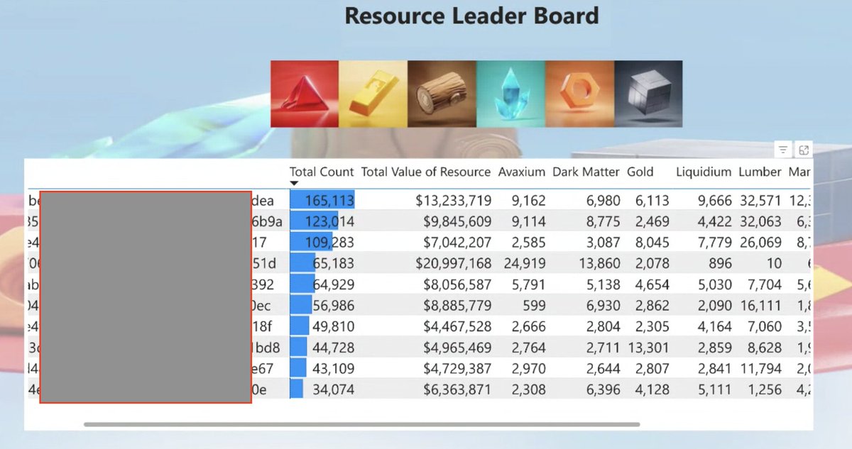 avaxchikn's tweet photo. ๐พ Just saw this resource leaderboard for #Chikn foraging today! ๐ฐ It's fascinating to see the dollar amounts tied to specific resources. Someone's really raking it in with #Avaxium! ๐ #GamingCommunity #Leaderboard https://t.co/Gw8JJwRYhT