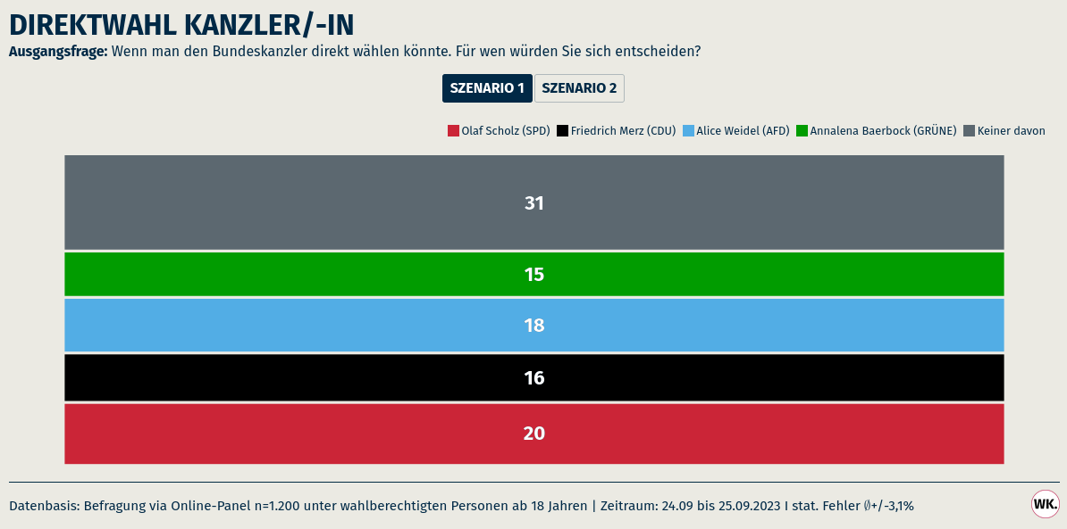 SchwebelR's tweet photo. Hurra! Der graue Balken ist der größte!
(Cc: @MartinSonneborn)
https://t.co/x29h7TWrPk https://t.co/QVys58Kjmq