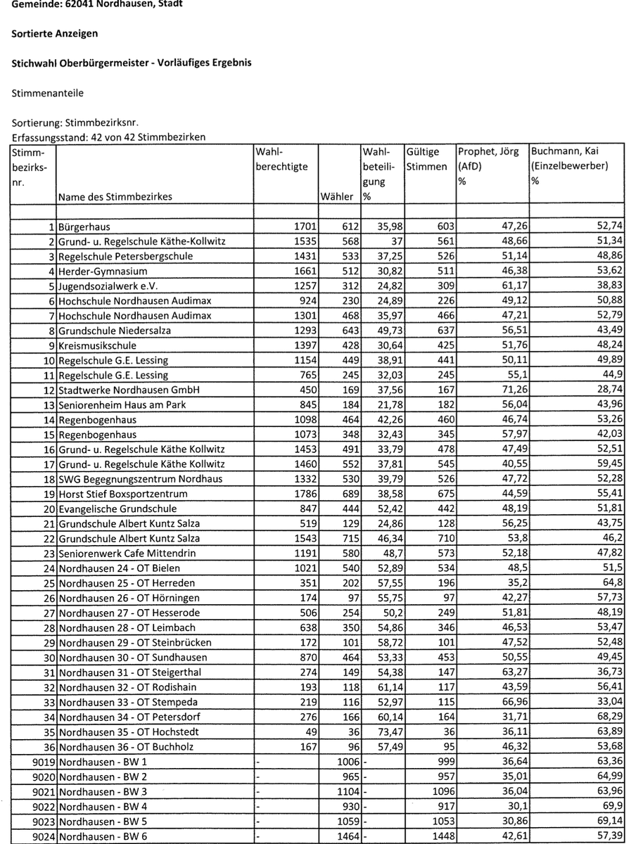 Faszinierend: Bei der OB-Wahl in Nordhausen liegen die Ergebnisse in den Wahllokalen und die bei der Briefwahl diametral auseinander.