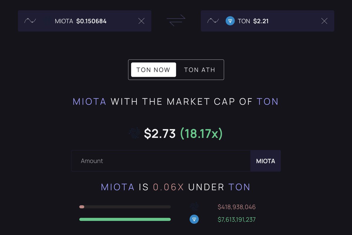 $IOTA is one of the most undervalued projects around, especially when you consider its very real potential for achieving global adoption 🌍 

Global adoption🧵:
x.com/allthingstangl… 

IMO #IOTA (even in its current state) deserves to be in the top 10 of @coinmarketcap and for