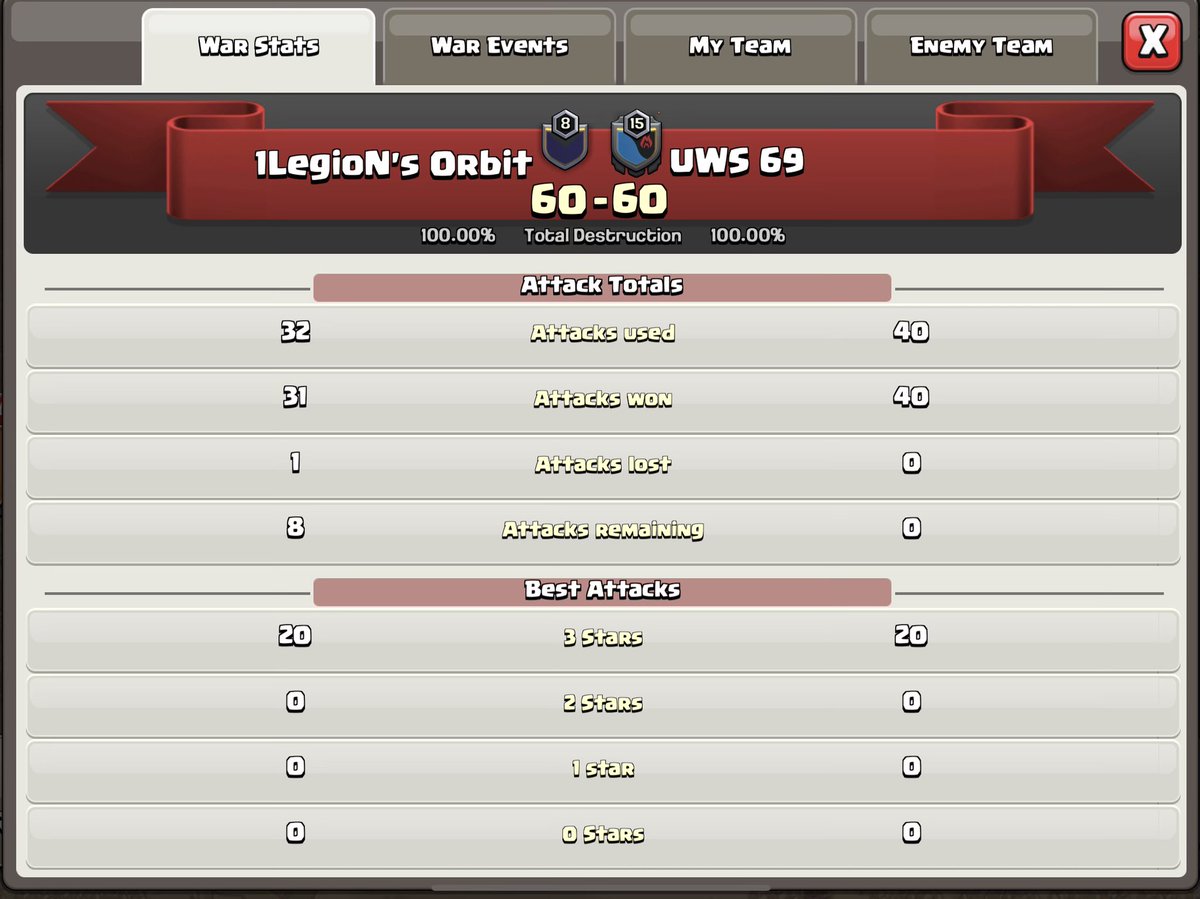 _1LegioN_'s tweet photo. MWL Griffin Quarterfinals vs UWS69
1LO stats 20/32

TB Loss

GGs @UWS_69. Much respect, and Good luck the rest of the way 👏 https://t.co/4cICD9OIvn