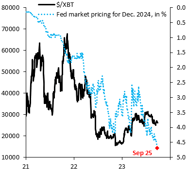 robin_j_brooks's tweet photo. Markets price a more hawkish Fed (blue) and - guess what - Bitcoin is falling (black). That shows what Bitcoin really is: just another bubble asset that takes it on the nose when interest rates go up. No store of value. No diversification benefit. No nothing. That's Bitcoin... https://t.co/8SyesrlZP1