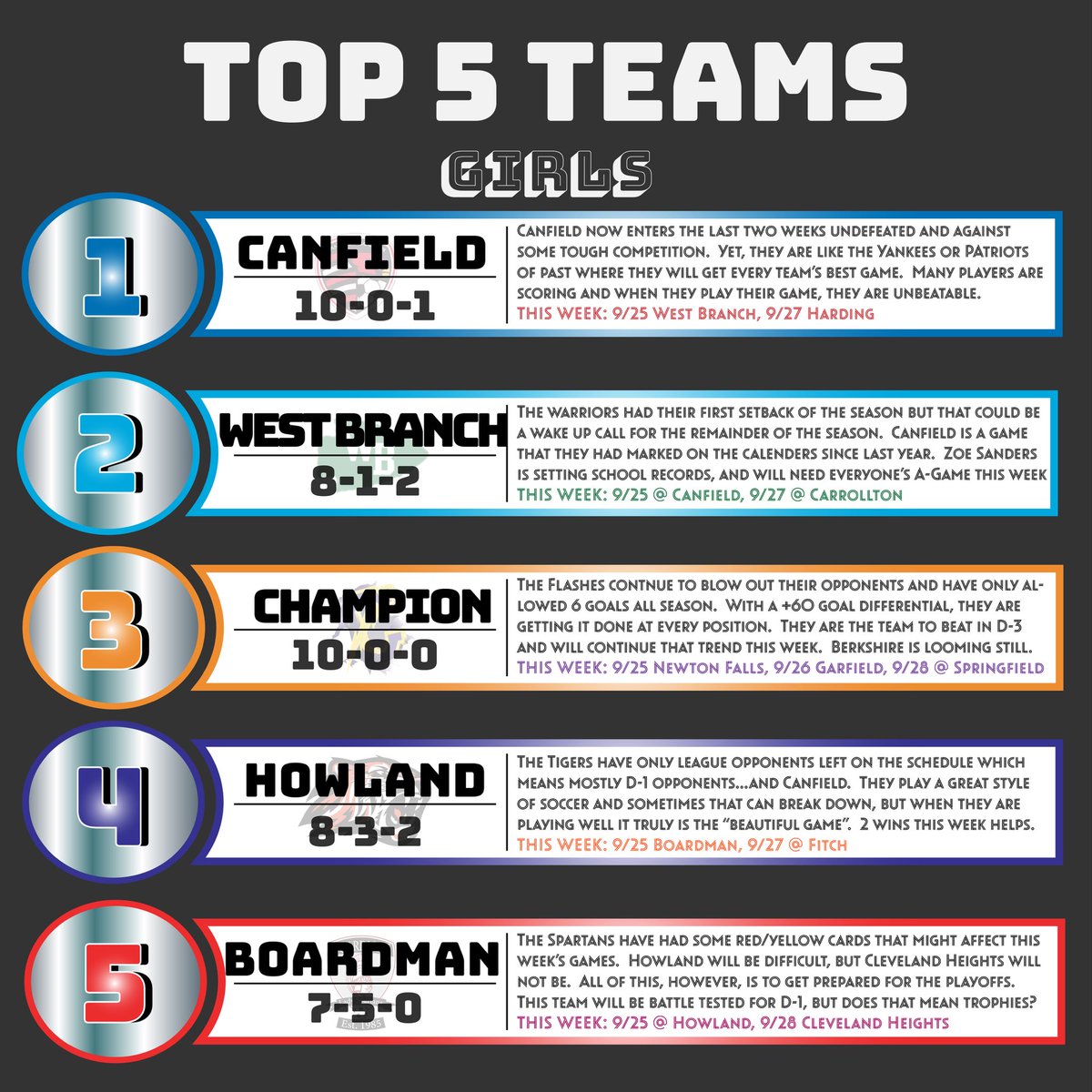 steelvalleySVS's tweet photo. The top teams stay mostly the same but this week might result in big moves. #steelvalleysvs #ohio #highschool #soccer ⚽️ [TAG YOUR TEAMS] https://t.co/UDOAFBbJFF