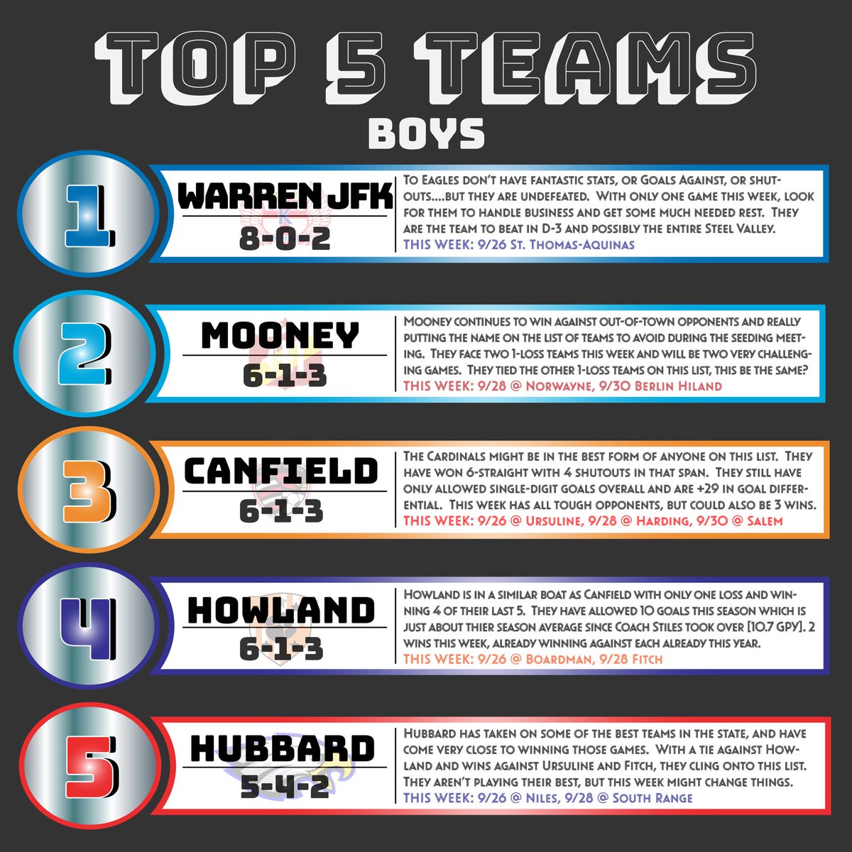 steelvalleySVS's tweet photo. The top teams stay mostly the same but this week might result in big moves. #steelvalleysvs #ohio #highschool #soccer ⚽️ [TAG YOUR TEAMS] https://t.co/UDOAFBbJFF