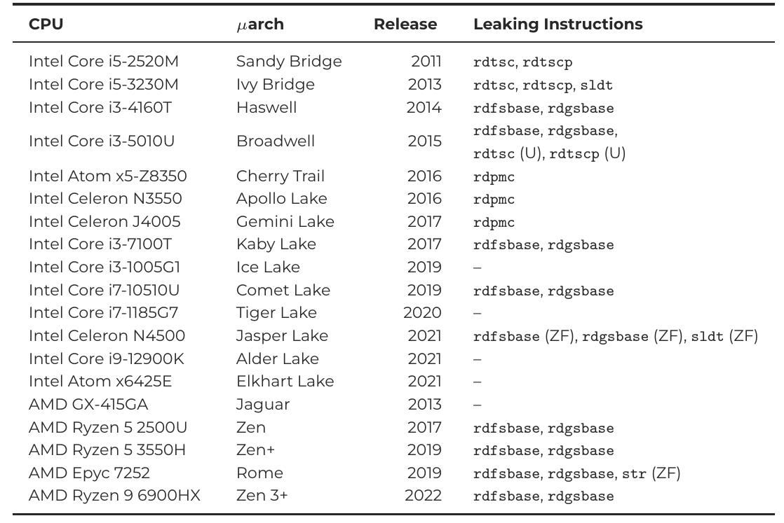 In "Reviving Meltdown 3a", we (<a href="/fth0mas/">Fabian Thomas</a>, @____salmon____, <a href="/Rayiizzz/">Ruiyi Zhang</a>, <a href="/misc0110/">Michael Schwarz</a>) analyzed 19 CPUs for the system registers that we can still leak using Meltdown 3a.
Find the details and the tool to check your own CPU here: github.com/cispa/regcheck