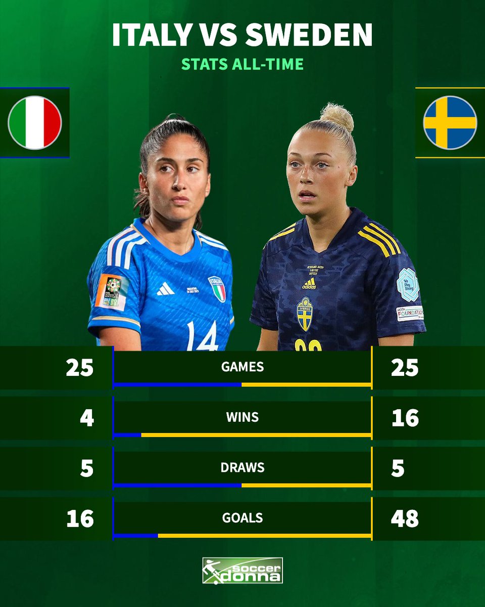 soccerdonna's tweet photo. The second Nations League matchday is coming up. Let's preview the upcoming match between Italy and Sweden. 
Will Sweden secure their first Nations League victory this time?

#UWNL #AzzurreFIGC #swewnt https://t.co/AJWTNHGwGZ