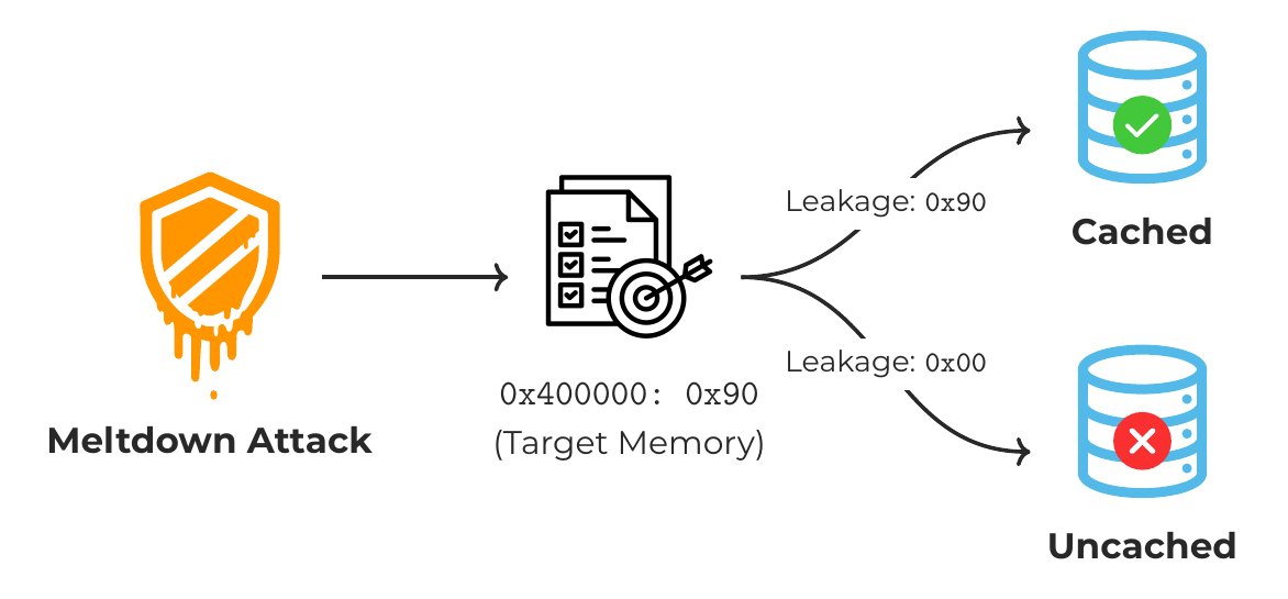 In "Indirect Meltdown", we (<a href="/fth0mas/">Fabian Thomas</a>, @____salmon____ , <a href="/Rayiizzz/">Ruiyi Zhang</a>, <a href="/misc0110/">Michael Schwarz</a>) show that transient-execution attacks can be turned into side-channel attacks (on fully patched machines)! 
If you want to know more or play around with our PoC: github.com/cispa/indirect…