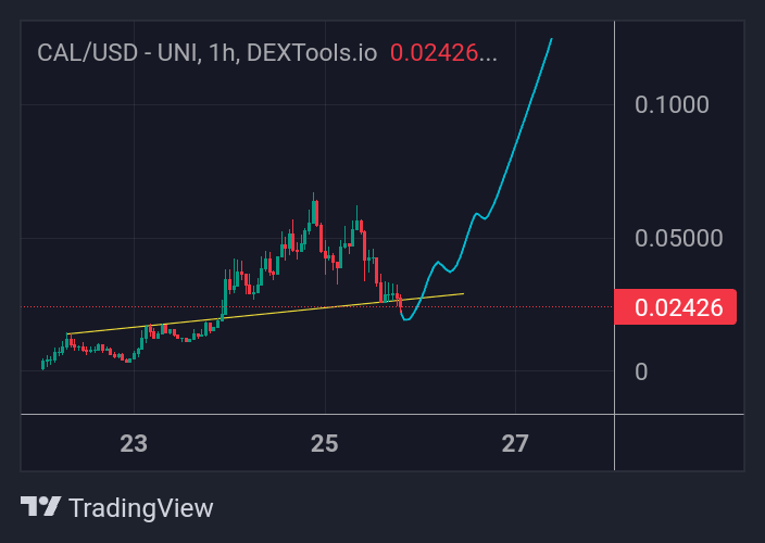 ▪️I added some $Cal to my bag yesterday! Now I added from this level! I plan to double my possible profits with this move!🔥🦬

📌These are my purchase notes, do your own research!👀

📊Chart:dextools.io/app/en/ether/p…