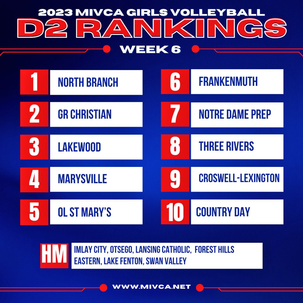 MIVCAvolleyball's tweet photo. Week 6 rankings are out.  
We are in the second half of the regular season with some great tournaments and traditional matches coming up.  Please remember to submit your scores as well as any information/ observations of teams that you may have. https://t.co/EjGV0a8M3D