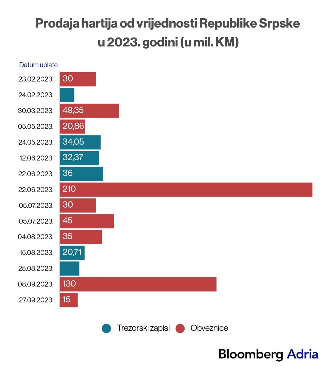 SvjetlanaSurlan's tweet photo. Idu obveznice Republike Srpske samo tako, nema veze što plaćamo kamatu 6 odsto, duplo više nego što je kamata na obveznice FBiH. https://t.co/EBICg08RIo