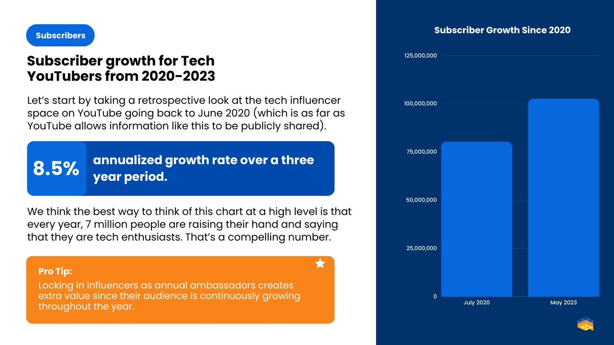 The tech industry on YouTube has been thriving the past few years.  Check it out. 👇

Check out more in the full whitepaper: hubs.ly/Q023hD_b0

#Whitepaper #InfluencerMarketing #Tech #YouTube #Growth #Strategy #DigitalMarketing