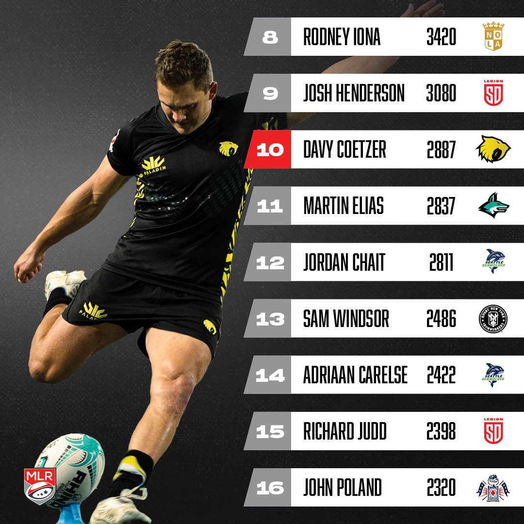 usmlr's tweet image. 🔥 @joelhodgson_1 leads the pack in his debut MLR season. 

#MLR2023