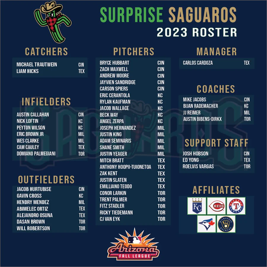 Four #MLBDraftLeague alums will suit up for Surprise in the 2023 <a href="/MLBazFallLeague/">MLB's Arizona Fall League</a>: 

3B/1B Damiano Palmegiani, TOR (<a href="/SCSpikes/">State College Spikes</a> '21)
LHP Mitch Bratt, TEX (<a href="/WVBlackBears/">WV Black Bears</a> '21)
RHP Andrew Moore, CIN (<a href="/SCSpikes/">State College Spikes</a> '21)
C Michael Trautwein, CIN (<a href="/crosscutters/">Williamsport Crosscutters</a> '21)

mlb.com/news/rosters-a…