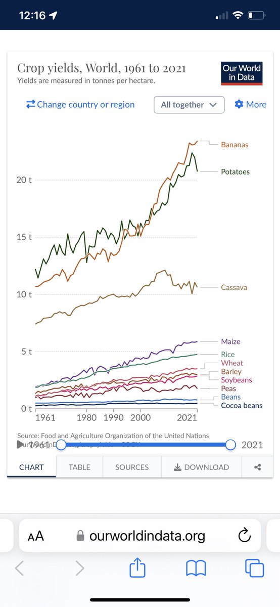 False Climate Doom prophet makes false claims contradicted my data. His biggest swing and miss? Crop yields.