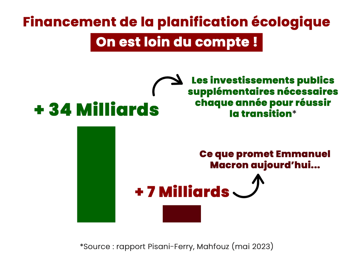 Face à l'urgence climatique, on ne peut pas se contenter de moyens 5 fois trop faibles.

7 milliards d'euros supplémentaires, c'est bien... mais il en faut 34.

#PlanificationEcologique #Macron20h