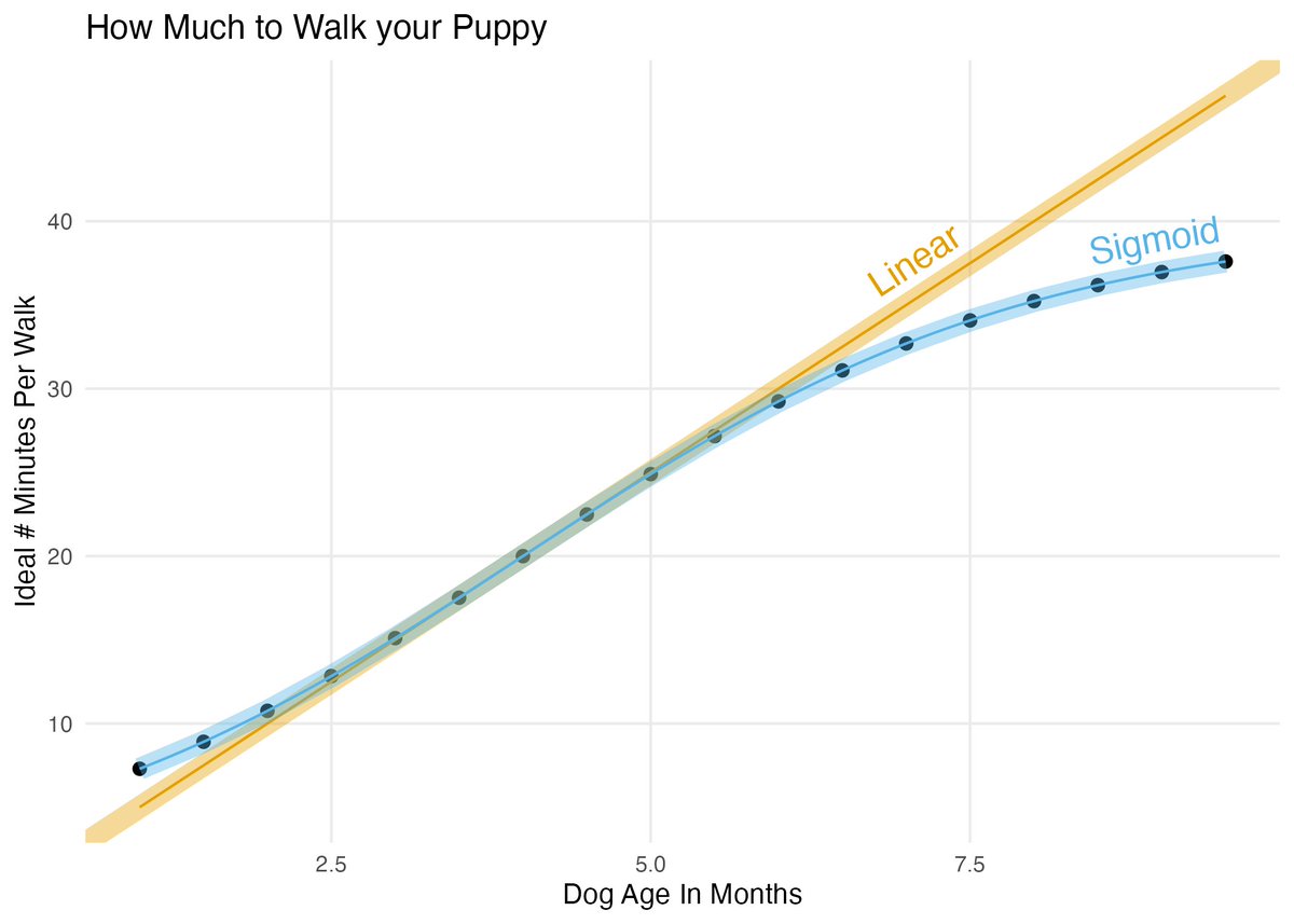 ChelseaParlett's tweet photo. Added the cutest example of how a linear model is a pretty good approximation of a logistic curve *for a small range of values*

When nova was a puppy, the vet said to walk her ~5 minutes at a time per month of age.

That worked great for the first 8 months of her life... https://t.co/IiSkkVyfUO