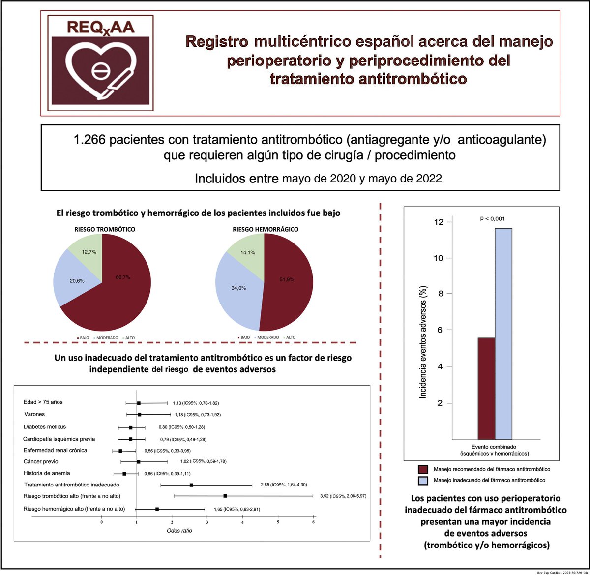 Registro observacional prospectivo sobre la utilización del tratamiento antitrombótico durante el periodo perioperatorio y periprocedimiento en el «mundo real»: estudio REQXAA #REC  <a href="/docvivas/">David Vivas</a> <a href="/MariAsuncardio/">Mari Asun Esteve Pastor</a> <a href="/anguita_m/">Manuel Anguita</a> <a href="/tereloz40/">Teresa Lozano</a> <a href="/calvarezo_/">Carlos Álvarez</a> revespcardiol.org//es-registro-o…