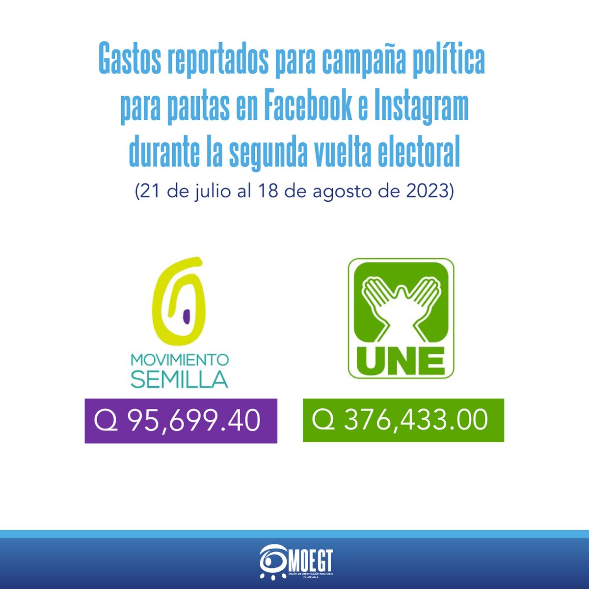 Durante la segunda vuelta electoral, la inversión de las 153 publicaciones de la UNE representaron 79.7 % del gasto de campaña política. El restante 20.3 % fue invertido en 15 publicaciones del Movimiento Semilla.

#MOEgt <a href="/ICEFI/">Icefi</a>