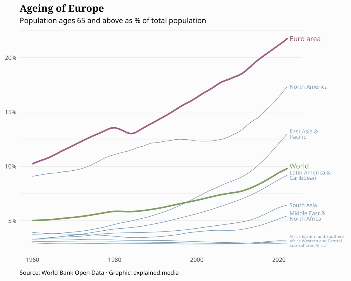Europe has the world's highest percentage of individuals aged 65 or older, with 21.7% as of 2022, according to World Bank Open Data. The significant shift towards an older population structure, due to low birth rates and higher life expectancy, is reducing the proportion of…

🧵