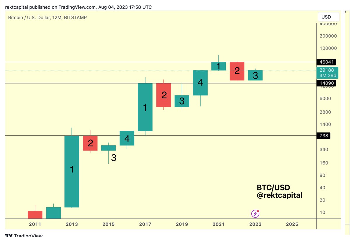 rektcapital's tweet image. Bitcoin has broken its Four Year Cycle resistance (black) in every Candle 4

In 2016, #BTC broke beyond $738

In 2020, $BTC broke beyond $14090

And in 2024, BTC will comfortably and convincingly break beyond $46000

#Crypto #Bitcoin