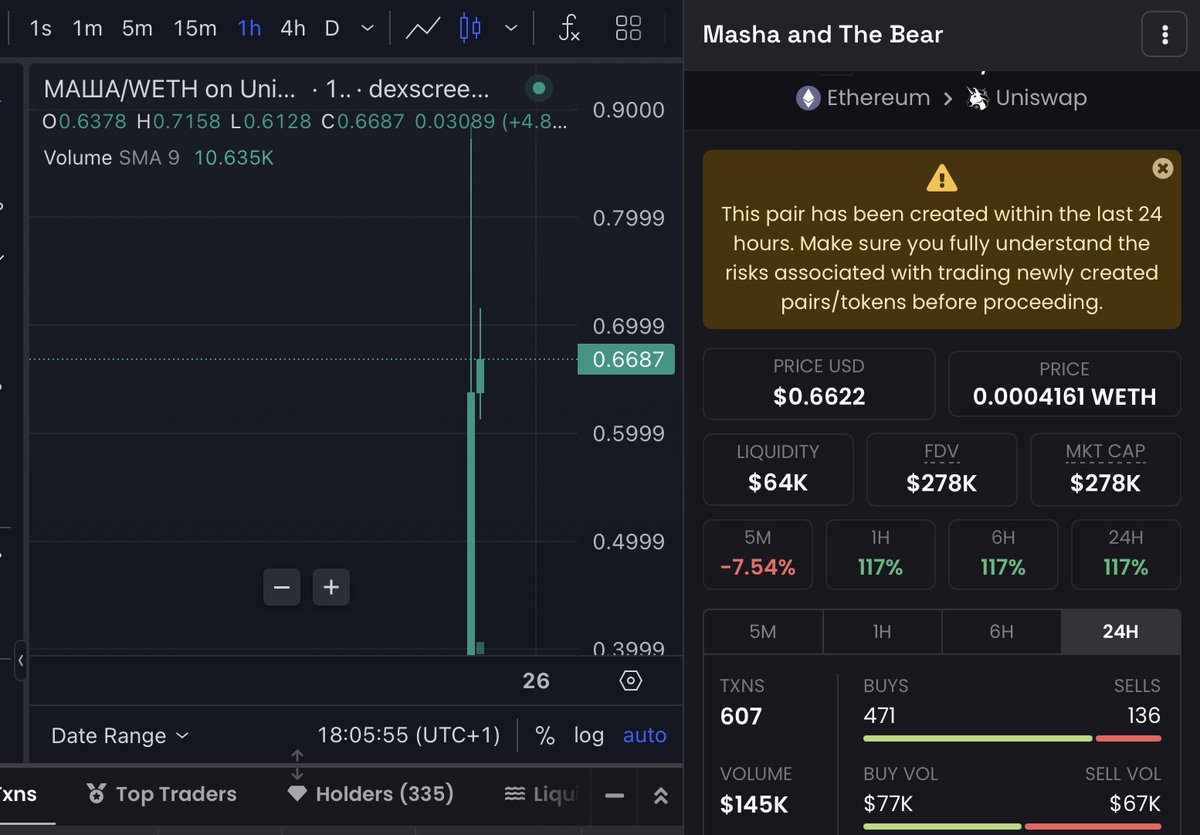 DannyCrypt's tweet photo. $МАША $MASHA had a very smooth launch and volume currently racking up 

Congrats to the team @masha_bet, love the vibe &amp; activeness in the community 

I found an entry around 278k Mcap

https://t.co/uTS3RV0cyf https://t.co/GHuM0i2OeH