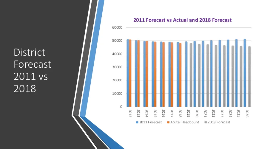 russilwvong's tweet photo. Letter to the Vancouver School Board: What if the forecast of declining long-term enrolment is wrong? It seems like a bad idea to make irreversible decisions like selling or leasing land. https://t.co/ugcchl5QIU https://t.co/swODWzDbgD